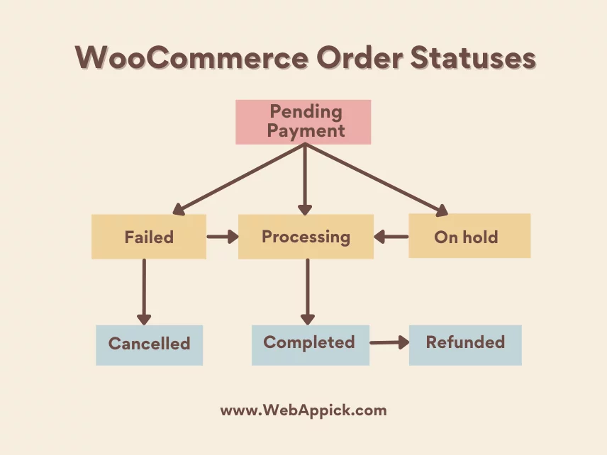 woocommerce order statuses