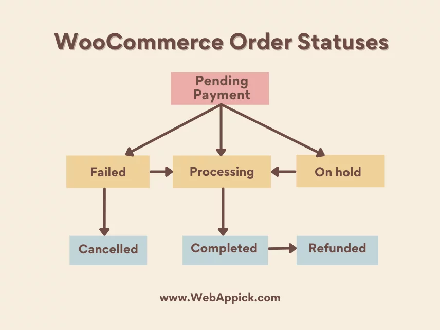 How to Add Order Again Button to WooCommerce - QuadLayers