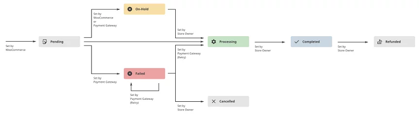 WooCommerce order management flow diagram