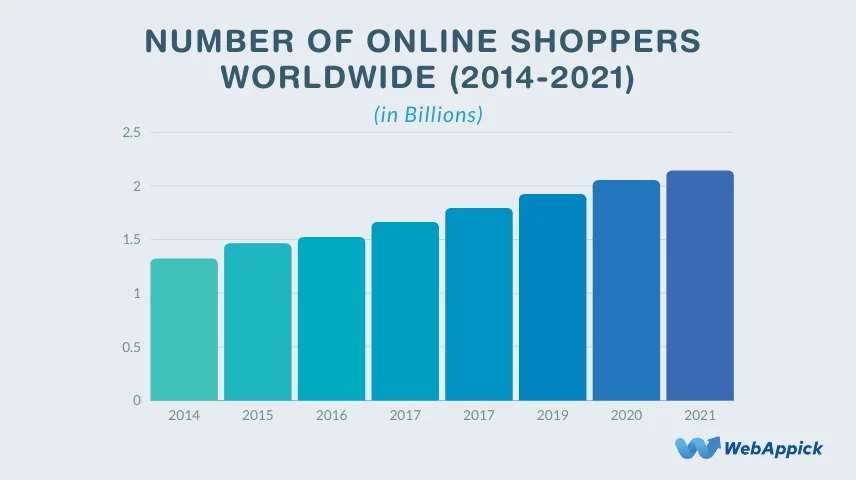 number of online shoppers worldwide