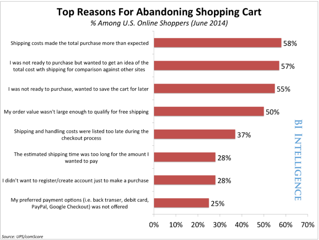 top reasons for abandoning shipping cart survey result