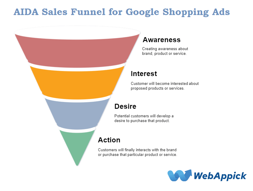 AIDA-sales-funnel-for-converting-Google-Shopping-Customers
