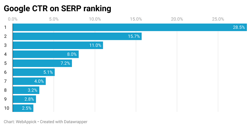 Google CTR on SERP