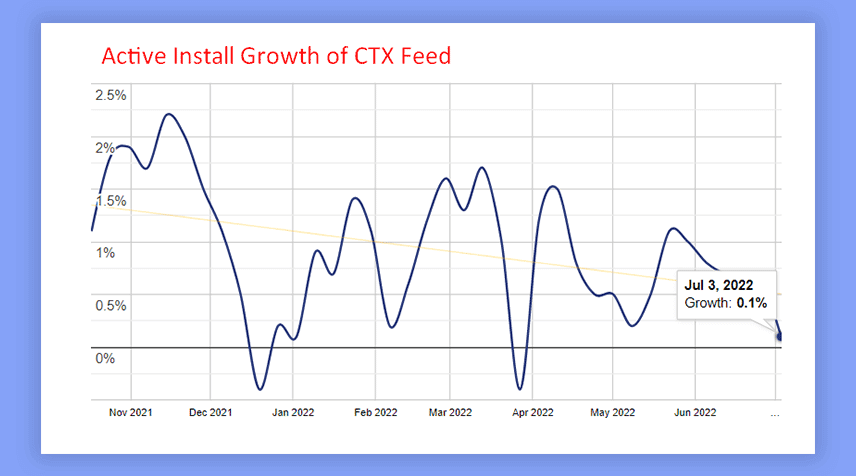 Active install growth of CTX Feed