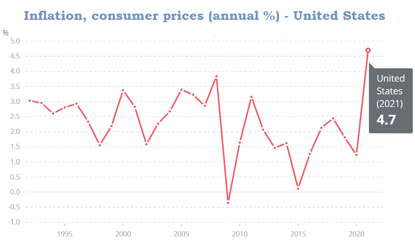 Inflation, consumer prices (annual %) - United States