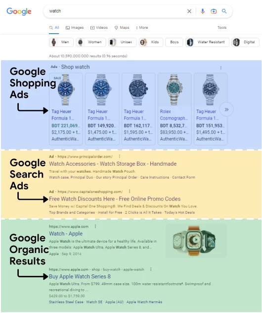 Google Shopping Ads and Search Ads is the visibility of the products