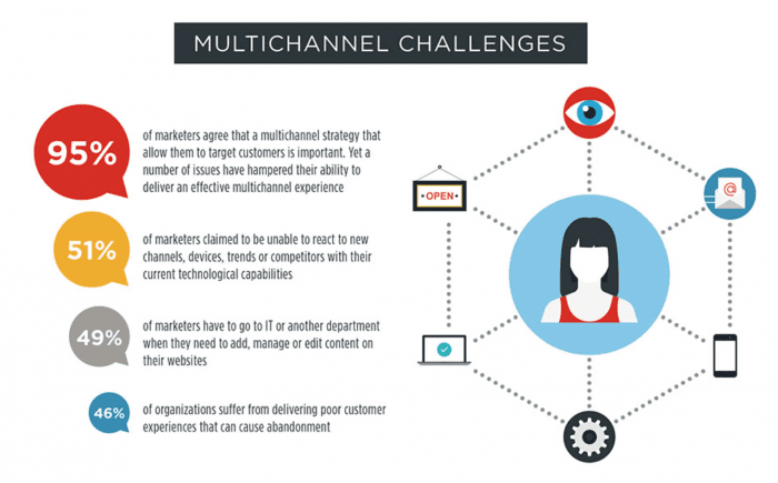 Multi Channel Challenges 