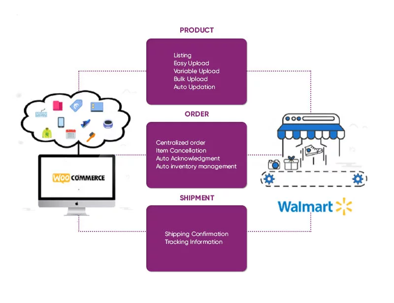 Walmart Integration