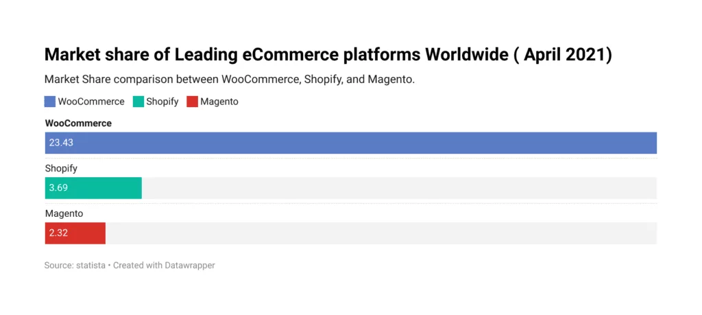 Market share of leading ecommerce platforms worldwide 