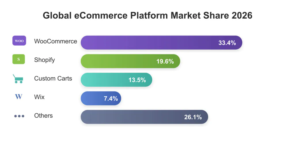 WooCommerce: A Closer Look at the Pros and Cons for Online Businesses WooCommerce: A Closer Look at the Pros and Cons for Online Businesses - WooCommerce Market Share Statistics 2026