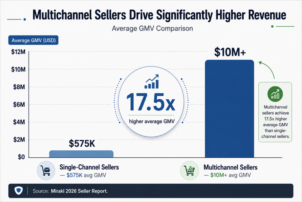 Multichannel Sales Strategy: A WooCommerce Guide Multichannel Sales Strategy: A WooCommerce Guide - image 4