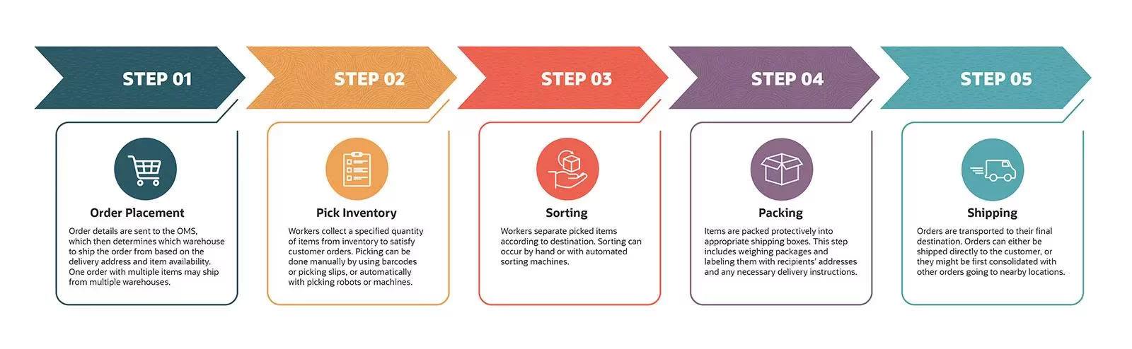 Streamlined Order Processing