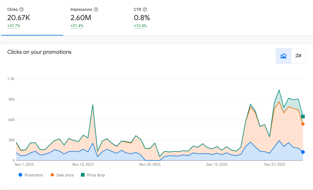 Google Merchant Center KPIs