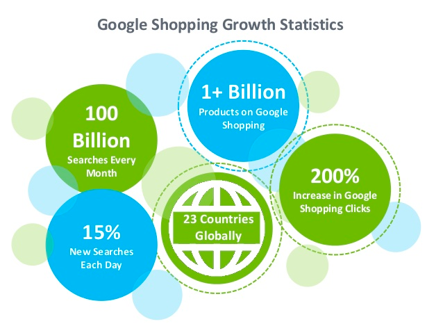 Google Shopping Growth Statistics