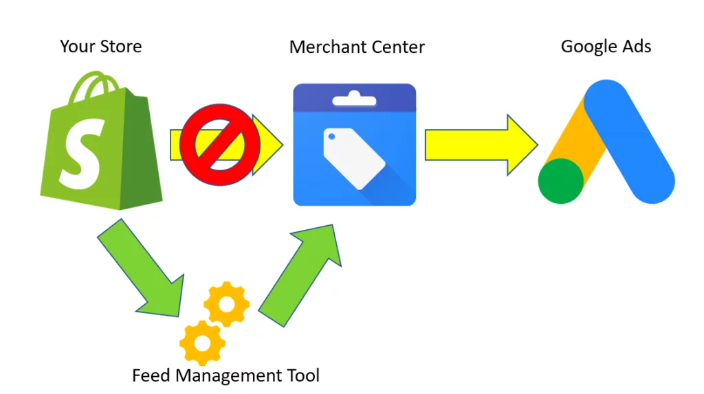 How A Product Feed Manager Works