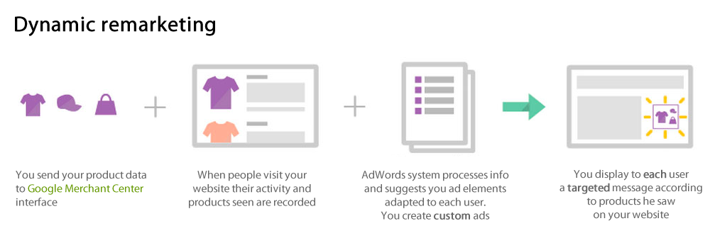 How Dynamic Remarketing Works