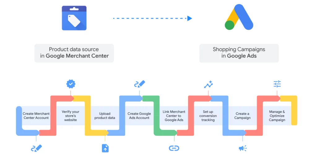 How Google's Shopping Ads Work