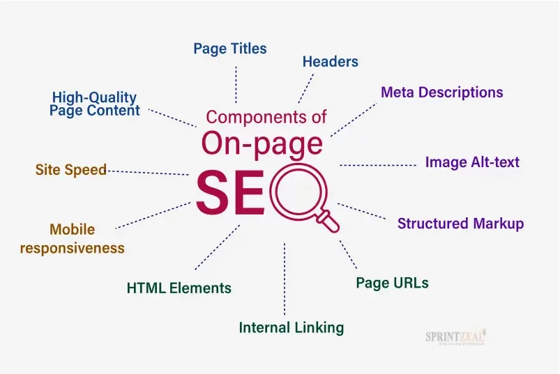 On-page SEO Techniques