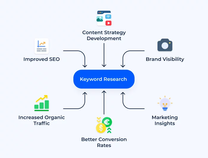 Impact of Keyword Research