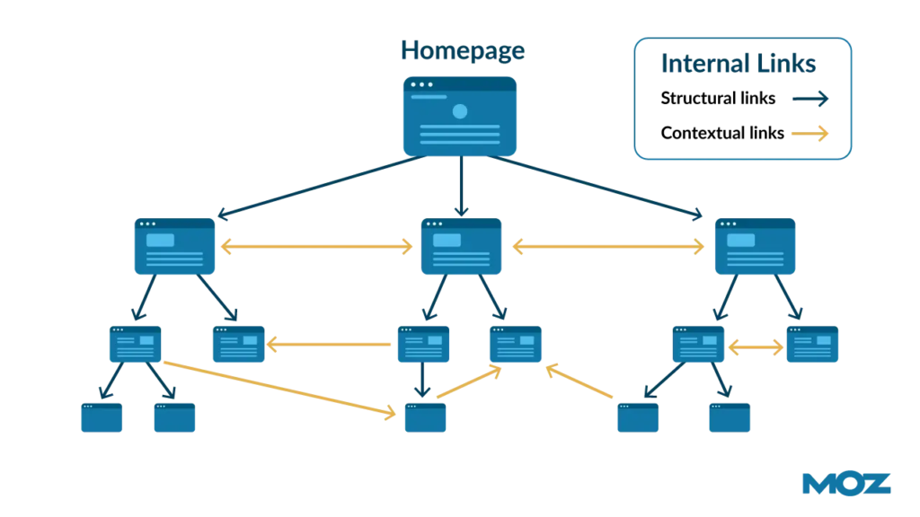 Internal Link Visualization 