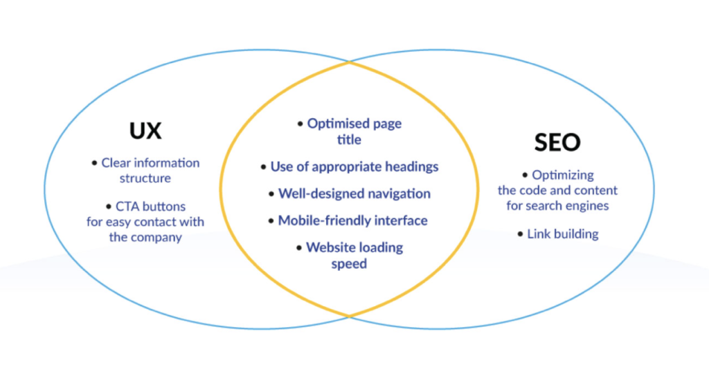 The Common Areas Between UX and SEO Optimization