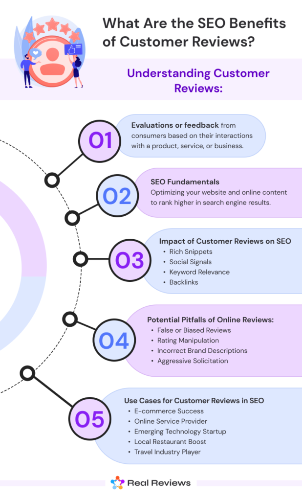 Impact of Customer Reviews on SEO