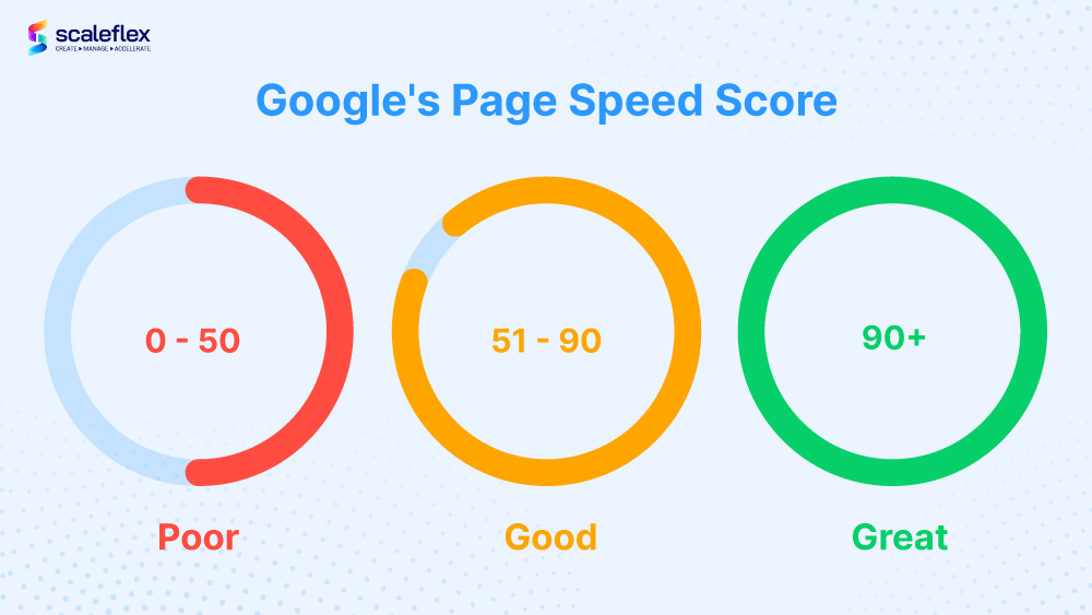 Google's Page Speed Score