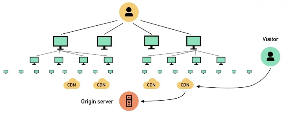 Content Delivery Network (CDN)