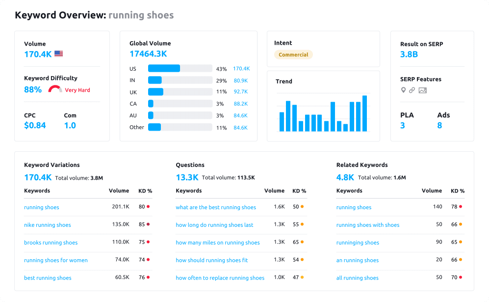 semrush keyword research