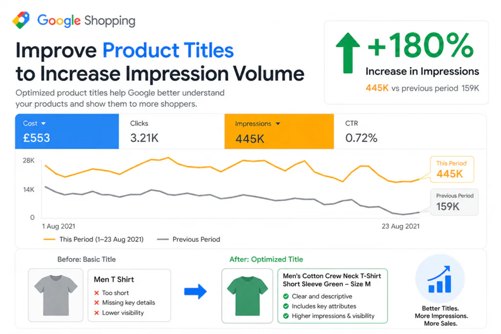 How to Gain More Impressions on Google Shopping (2026 Guide) Improve Product Titles to Increase Impression Volume
