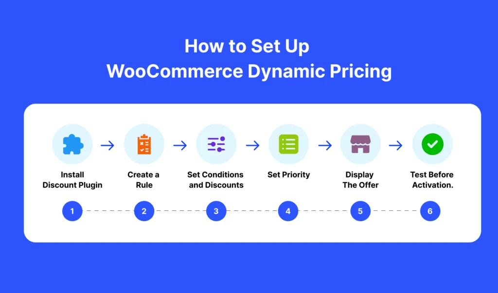Smarter Ecommerce Discount Rules for Pricing & Promotions How to Set Up WooCommerce Dynamic Pricing