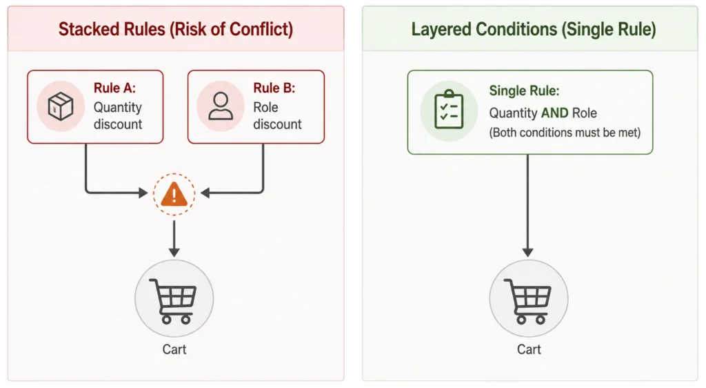 WooCommerce Dynamic Pricing: The Complete Guide (2026) Advanced Tips for Dynamic Pricing Rules