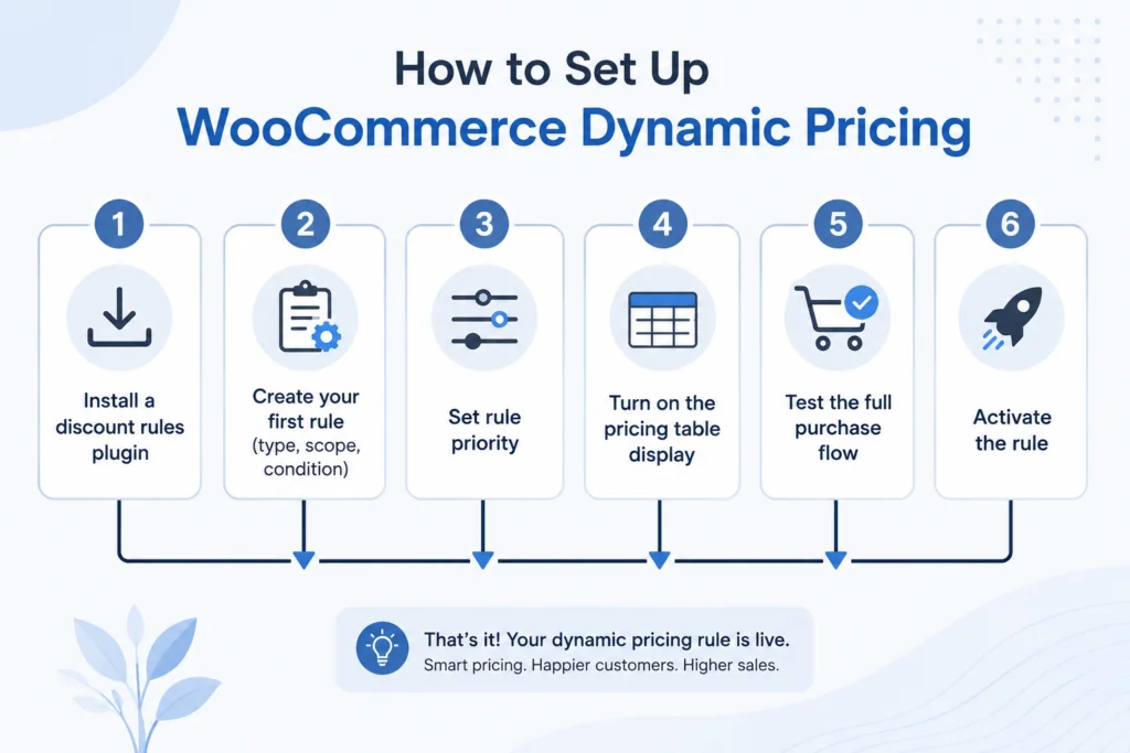 WooCommerce Dynamic Pricing: The Complete Guide (2026) Set Up WooCommerce Dynamic Pricing