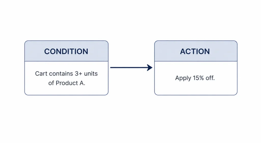 WooCommerce Dynamic Pricing: The Complete Guide (2026) WooCommerce Dynamic Pricing Condition & Action