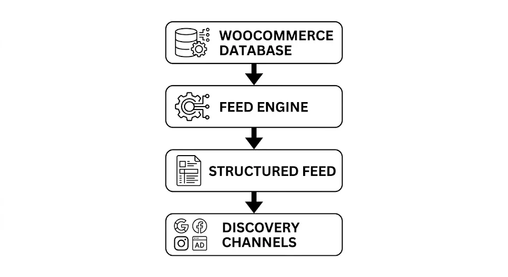 The Complete WooCommerce Product Feed Guide (2026) The Complete WooCommerce Product Feed Guide (2026) - image 9