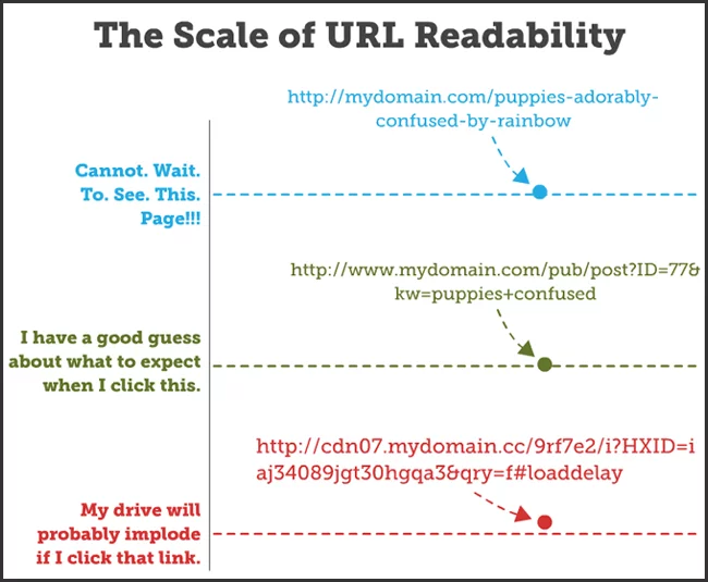 WooCommerce SEO Optimization in 2026: The Ultimate Checklist for Beginners Scale of URL Readability