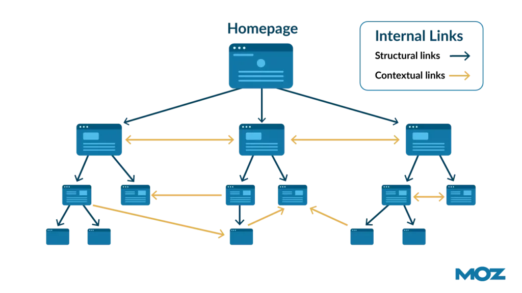 WooCommerce SEO Optimization in 2026: The Ultimate Checklist for Beginners Internal Link Visualization