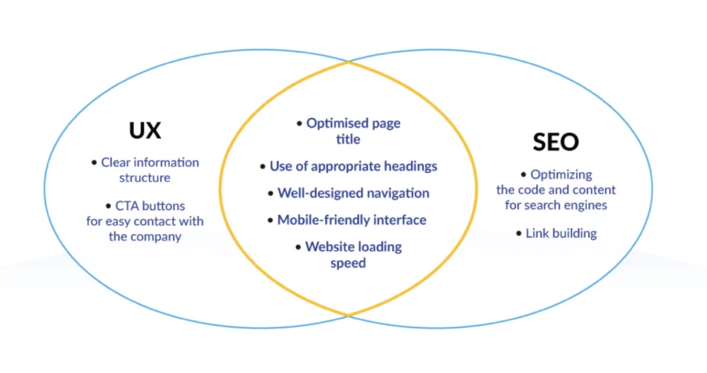 WooCommerce SEO Optimization in 2026: The Ultimate Checklist for Beginners The Common Areas Between UX and SEO Optimization