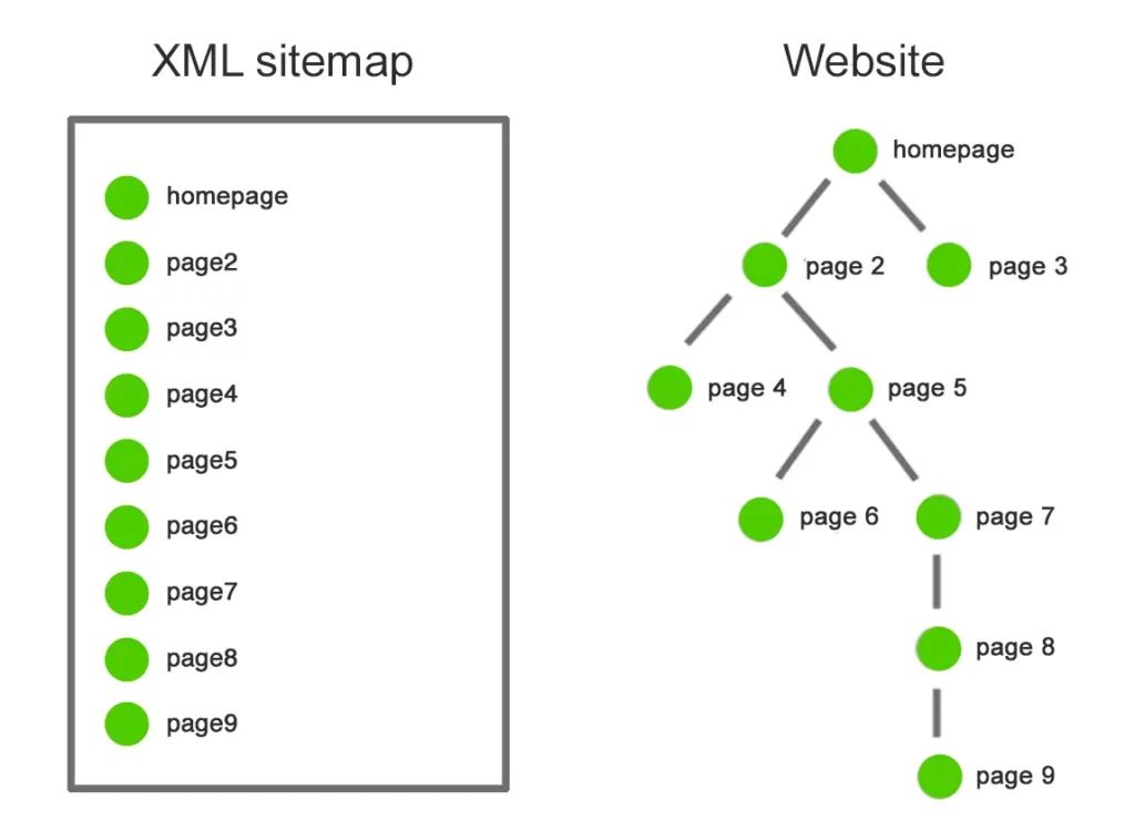 WooCommerce SEO Optimization in 2026: The Ultimate Checklist for Beginners XML Sitemap