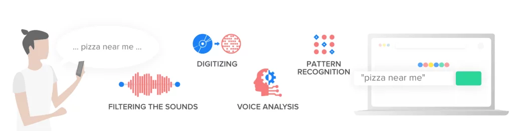 WooCommerce SEO Optimization in 2026: The Ultimate Checklist for Beginners How Voice Search Works