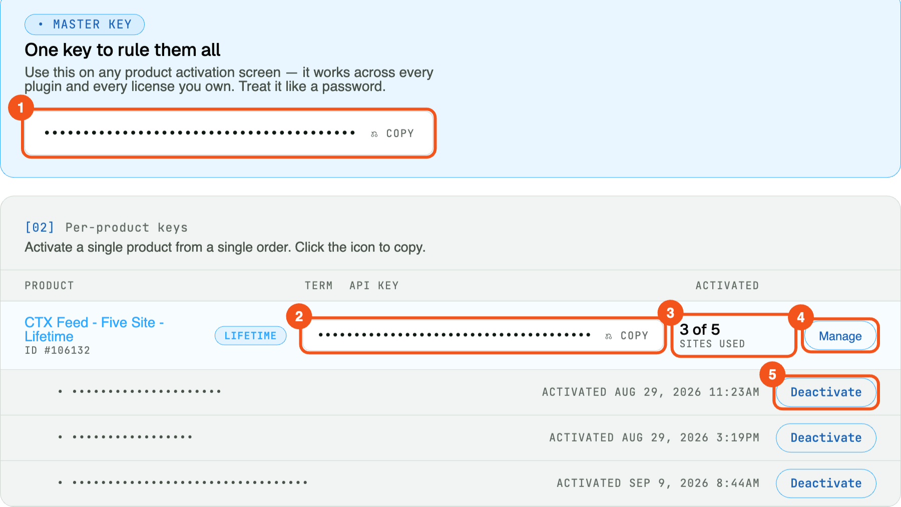 How to Manage License Key? WebAppick account License keys page with the masked Master key, a per-product CTX Feed key, the sites used count, the Manage button and a per-site Deactivate button